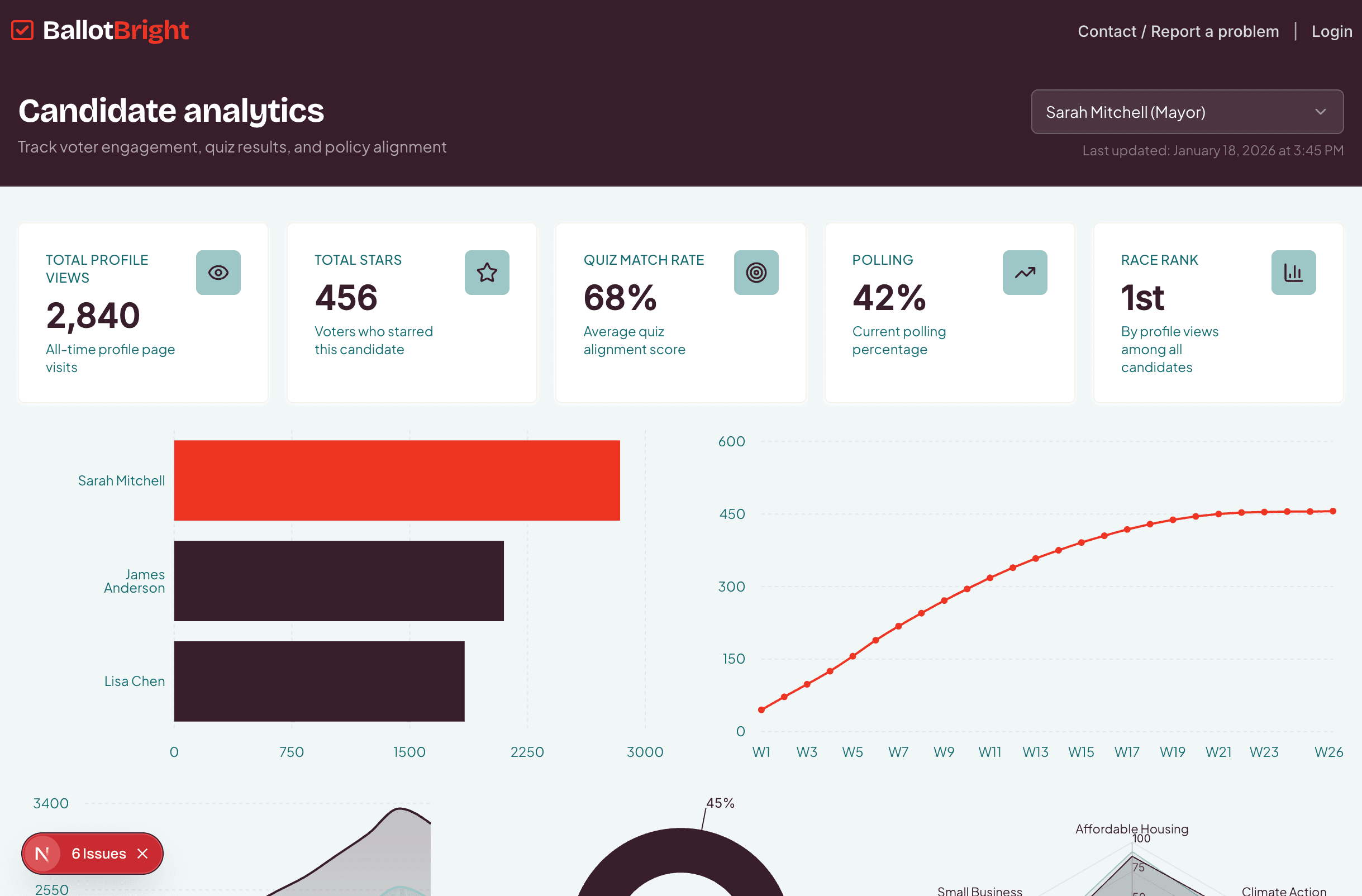 The BallotBright candidate analytics dashboard